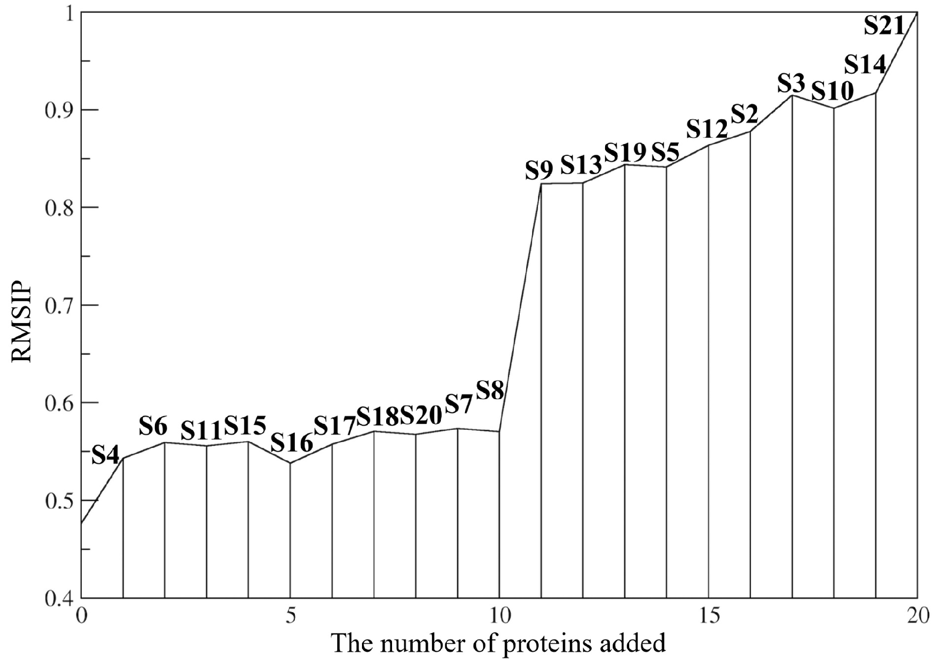 Dynamics in the assembly of the 30S ribosomal subunit investigated by ...