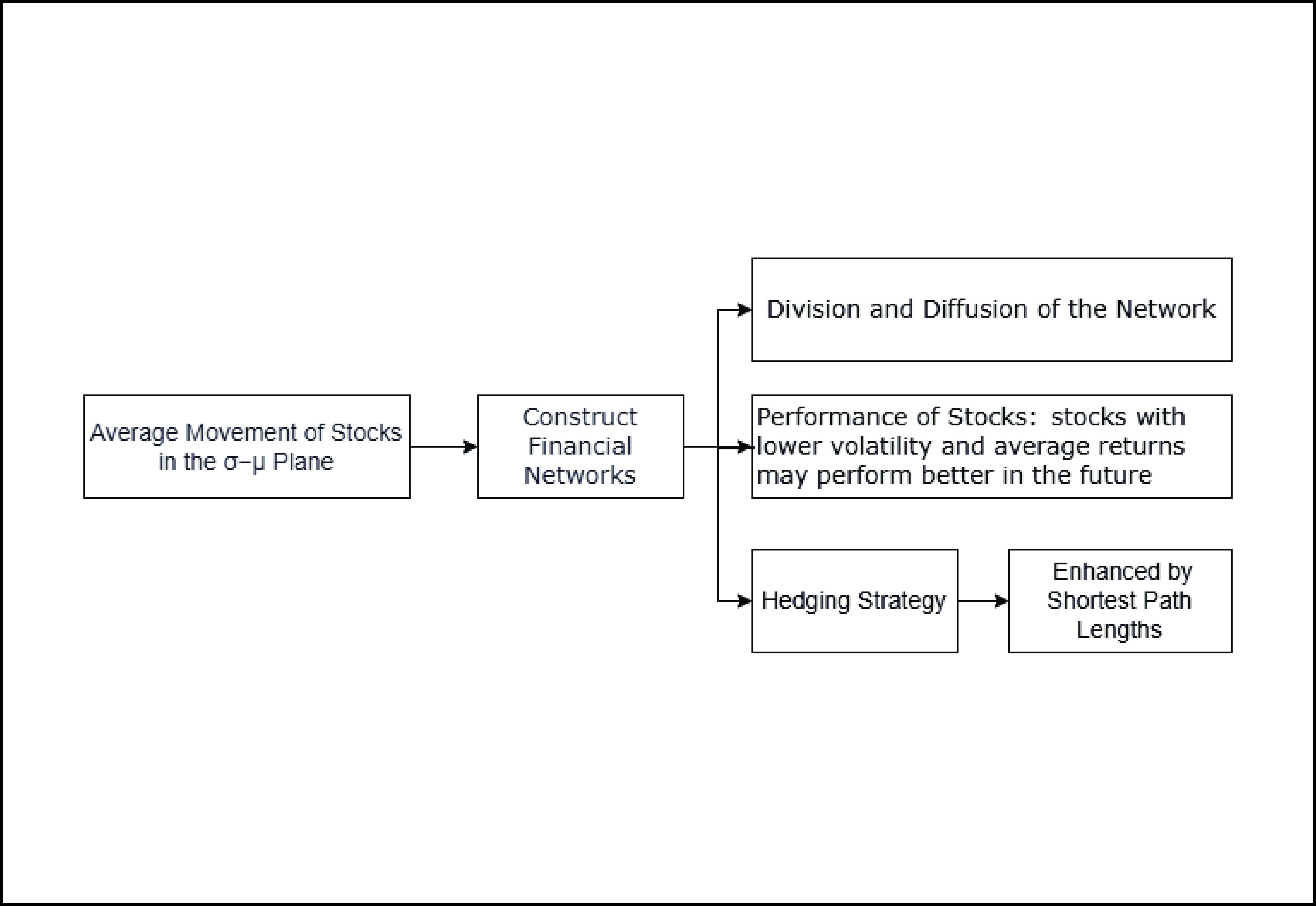 Average diffusion of mean–variance from a network perspective: Evidence  from the Chinese stock market